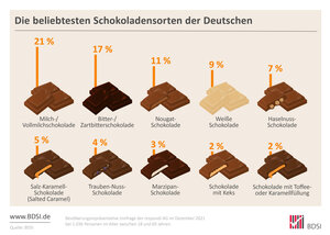 Infografik - Lieblingsschokolade der Deutschen